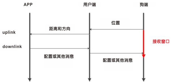 狗端將打開一個RX窗口，以接收來自APP的下行消息。