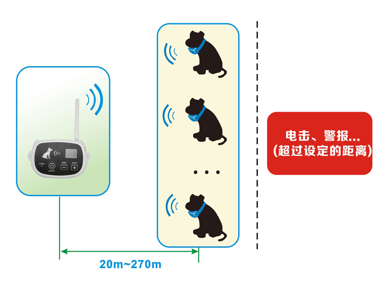無線電子圍欄系統(tǒng)應(yīng)用示意圖