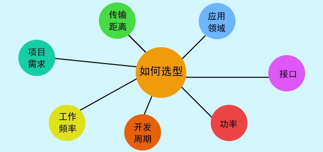 選擇無(wú)線模塊需要考慮的因素