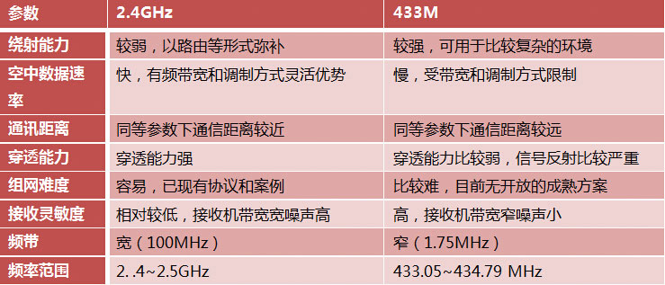 2.4g無(wú)線模塊和433M無(wú)線模塊兩種產(chǎn)品的特性對(duì)比