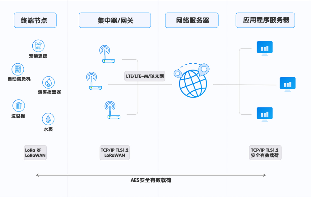 LoRaWAN網關運行框圖